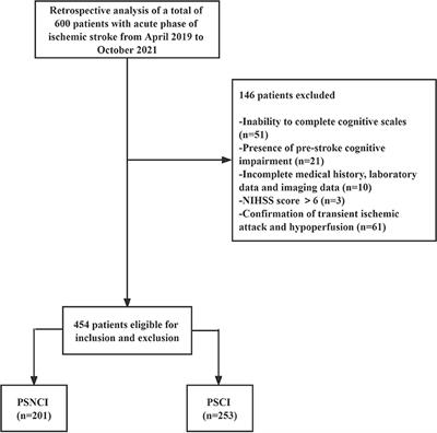 High neutrophil percentage and neutrophil-lymphocyte ratio in acute phase of ischemic stroke predict cognitive impairment: A single-center retrospective study in China